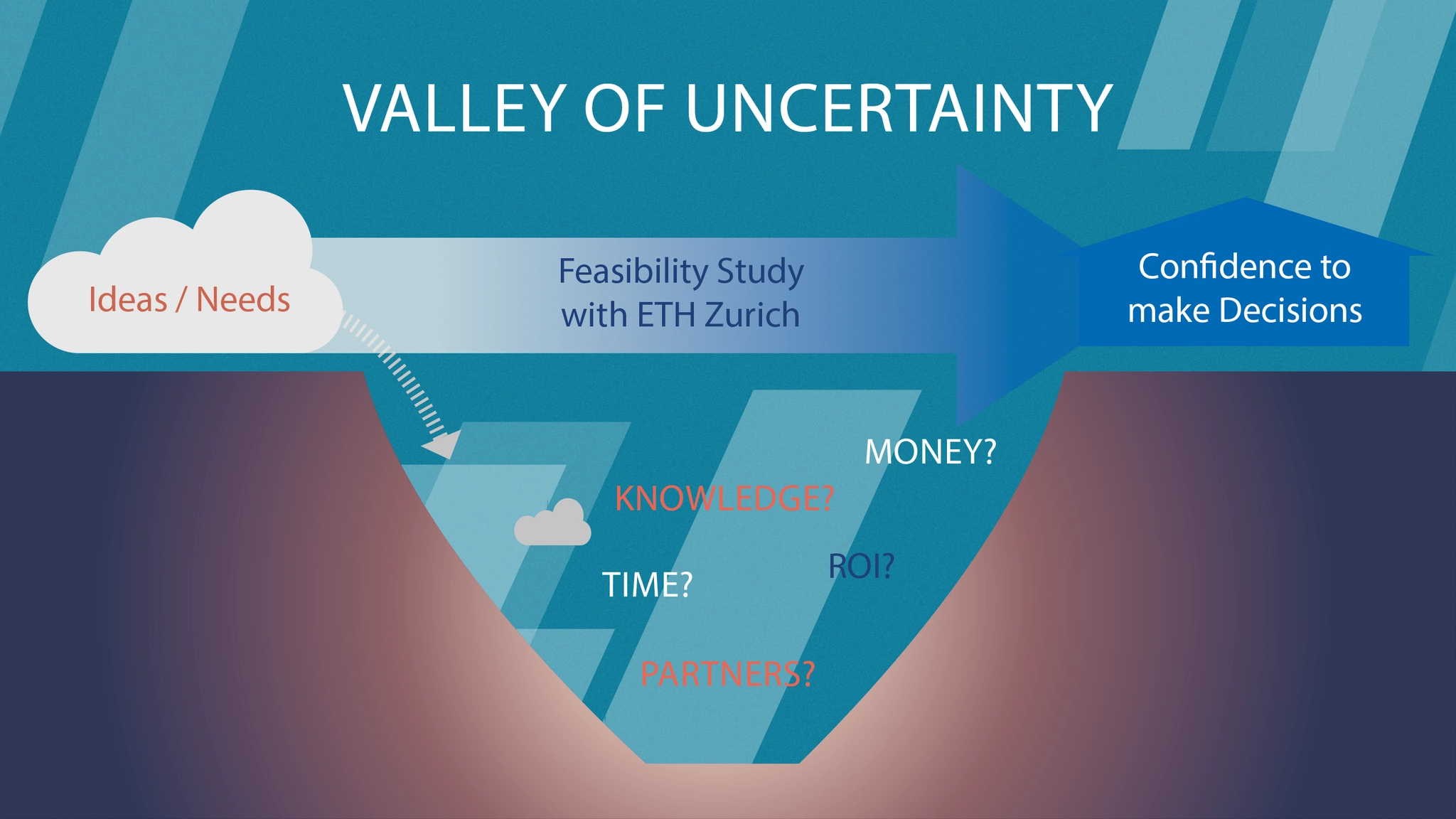 Valley of uncertainty concept diagram